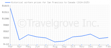 Price overview for flights from San Francisco to Canada