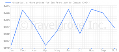 Price overview for flights from San Francisco to Cancun