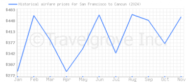 Price overview for flights from San Francisco to Cancun