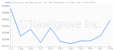 Price overview for flights from San Francisco to Cape Town