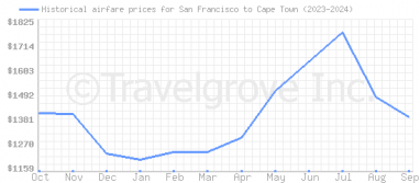 Price overview for flights from San Francisco to Cape Town