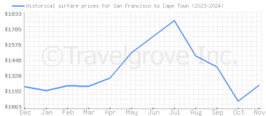 Price overview for flights from San Francisco to Cape Town