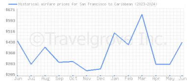 Price overview for flights from San Francisco to Caribbean