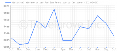 Price overview for flights from San Francisco to Caribbean