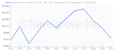 Price overview for flights from San Francisco to Casablanca