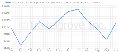 Price overview for flights from San Francisco to Casablanca