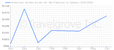 Price overview for flights from San Francisco to Catania