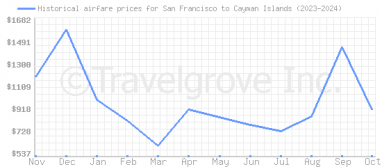 Price overview for flights from San Francisco to Cayman Islands