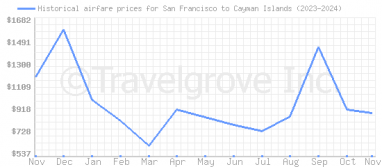 Price overview for flights from San Francisco to Cayman Islands