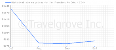 Price overview for flights from San Francisco to Cebu