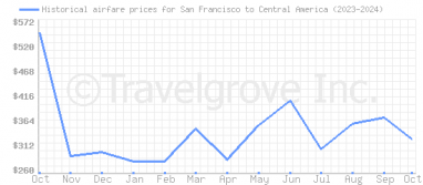 Price overview for flights from San Francisco to Central America