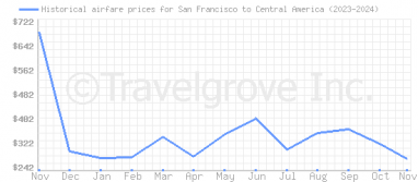 Price overview for flights from San Francisco to Central America