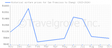 Price overview for flights from San Francisco to Changi