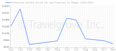 Price overview for flights from San Francisco to Changi