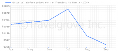 Price overview for flights from San Francisco to Chania