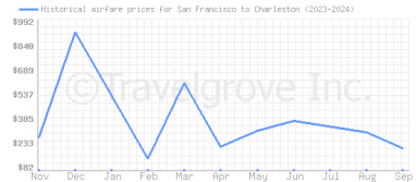 Price overview for flights from San Francisco to Charleston