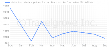 Price overview for flights from San Francisco to Charleston