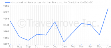 Price overview for flights from San Francisco to Charlotte