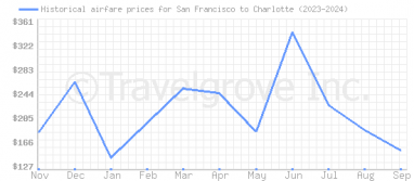 Price overview for flights from San Francisco to Charlotte