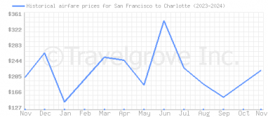 Price overview for flights from San Francisco to Charlotte