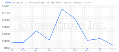 Price overview for flights from San Francisco to Chengdu