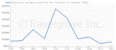 Price overview for flights from San Francisco to Chengdu