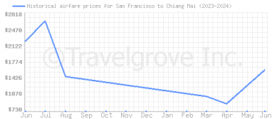 Price overview for flights from San Francisco to Chiang Mai