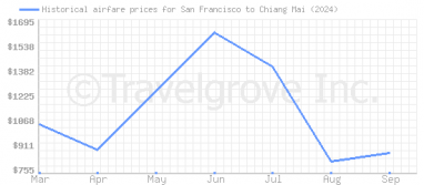 Price overview for flights from San Francisco to Chiang Mai