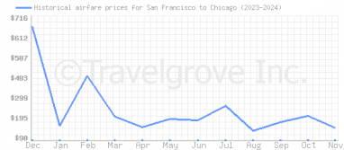 Price overview for flights from San Francisco to Chicago