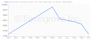 Price overview for flights from San Francisco to Chile