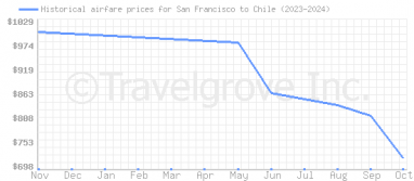 Price overview for flights from San Francisco to Chile