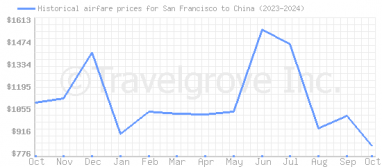 Price overview for flights from San Francisco to China