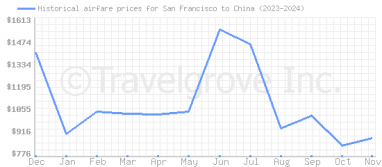 Price overview for flights from San Francisco to China