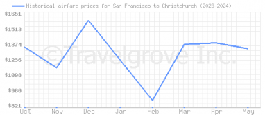 Price overview for flights from San Francisco to Christchurch