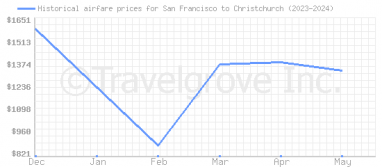 Price overview for flights from San Francisco to Christchurch