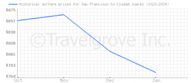 Price overview for flights from San Francisco to Ciudad Juarez