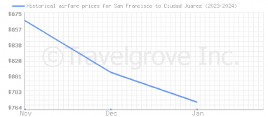 Price overview for flights from San Francisco to Ciudad Juarez