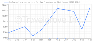 Price overview for flights from San Francisco to Cluj Napoca