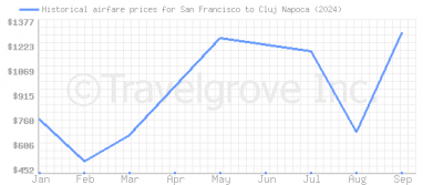 Price overview for flights from San Francisco to Cluj Napoca