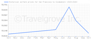 Price overview for flights from San Francisco to Coimbatore