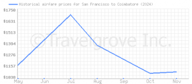 Price overview for flights from San Francisco to Coimbatore