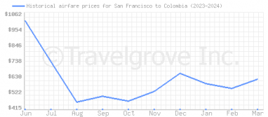 Price overview for flights from San Francisco to Colombia