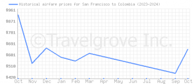 Price overview for flights from San Francisco to Colombia