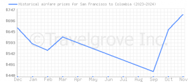 Price overview for flights from San Francisco to Colombia