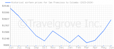 Price overview for flights from San Francisco to Colombo