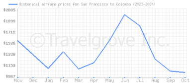 Price overview for flights from San Francisco to Colombo