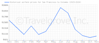 Price overview for flights from San Francisco to Colombo