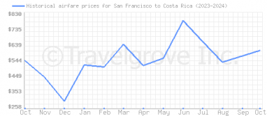 Price overview for flights from San Francisco to Costa Rica