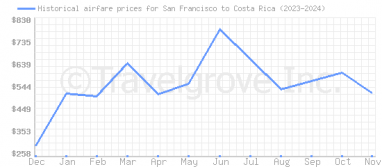 Price overview for flights from San Francisco to Costa Rica