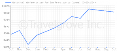 Price overview for flights from San Francisco to Cozumel